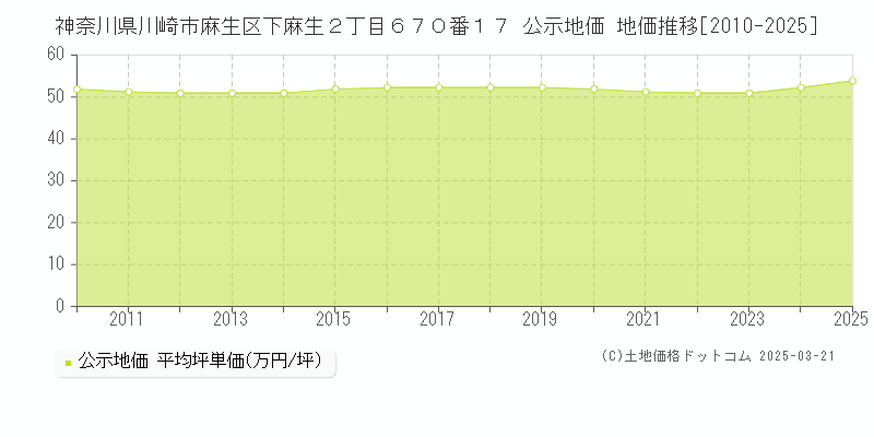 神奈川県川崎市麻生区下麻生２丁目６７０番１７ 公示地価 地価推移[2010-2025]