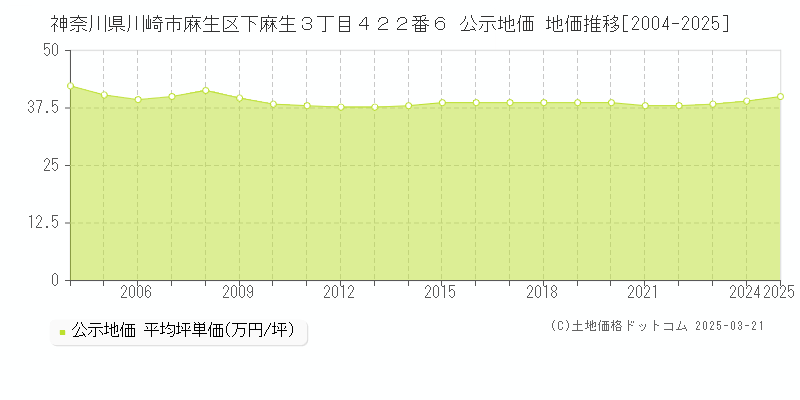 神奈川県川崎市麻生区下麻生３丁目４２２番６ 公示地価 地価推移[2004-2025]