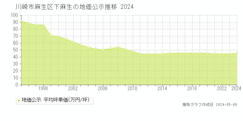 川崎市麻生区下麻生の地価公示推移グラフ 