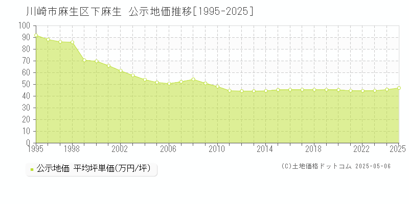 下麻生(川崎市麻生区)の公示地価推移グラフ(坪単価)[1995-2025年]