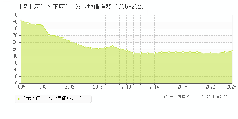 川崎市麻生区下麻生の地価公示推移グラフ 