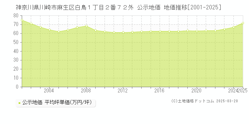 神奈川県川崎市麻生区白鳥１丁目２番７２外 公示地価 地価推移[2001-2025]