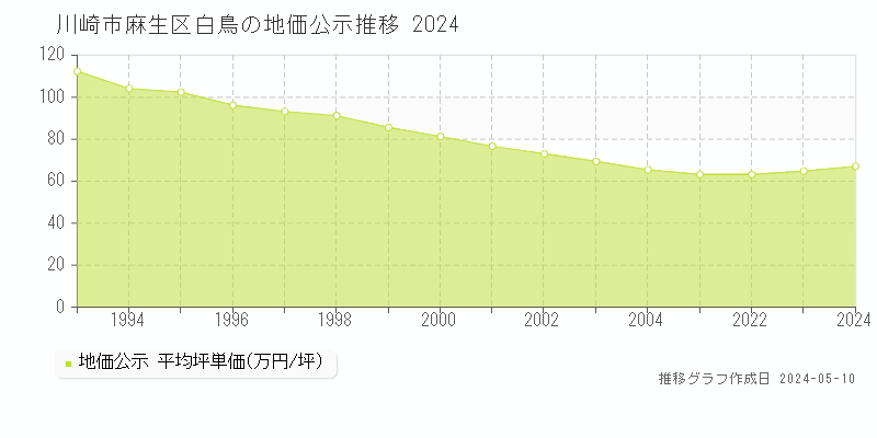 川崎市麻生区白鳥の地価公示推移グラフ 