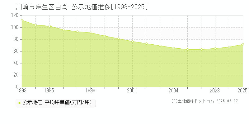 白鳥(川崎市麻生区)の公示地価推移グラフ(坪単価)[1993-2025年]