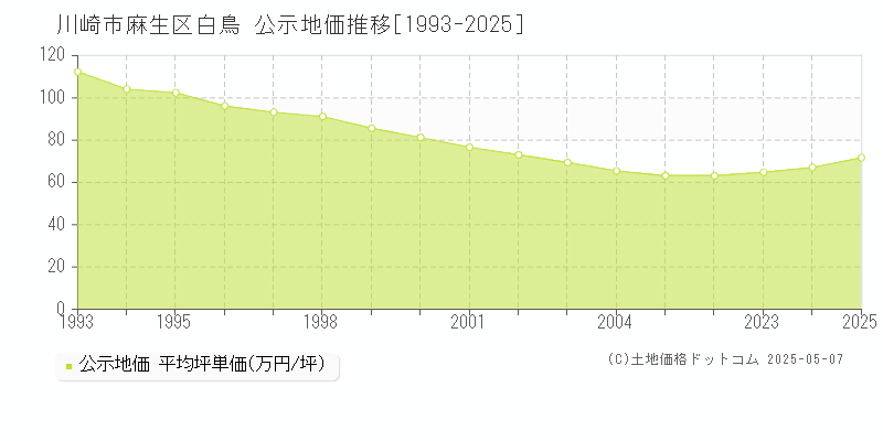 川崎市麻生区白鳥の地価公示推移グラフ 