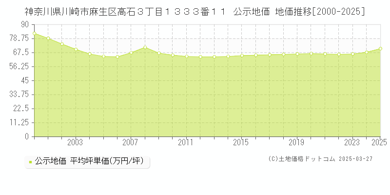 神奈川県川崎市麻生区高石３丁目１３３３番１１ 公示地価 地価推移[2000-2025]