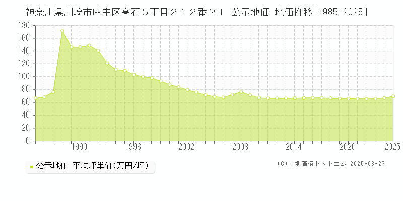 神奈川県川崎市麻生区高石５丁目２１２番２１ 公示地価 地価推移[1985-2025]