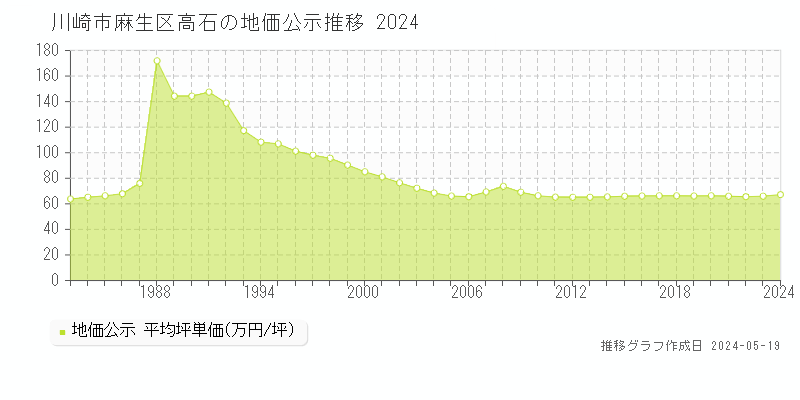川崎市麻生区高石の地価公示推移グラフ 
