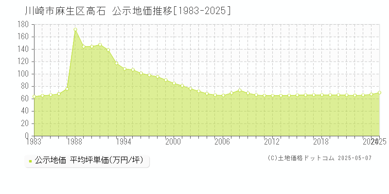 高石(川崎市麻生区)の公示地価推移グラフ(坪単価)[1983-2025年]