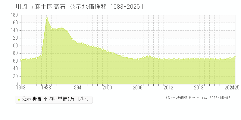 川崎市麻生区高石の地価公示推移グラフ 