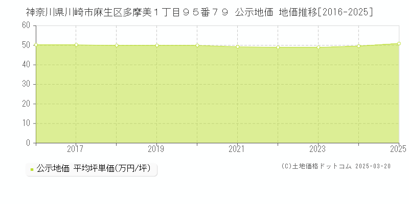 神奈川県川崎市麻生区多摩美１丁目９５番７９ 公示地価 地価推移[2016-2025]