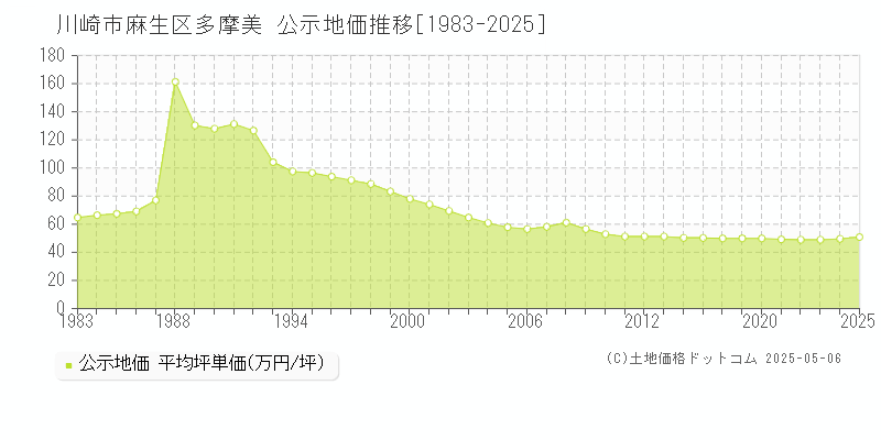 多摩美(川崎市麻生区)の公示地価推移グラフ(坪単価)[1983-2025年]
