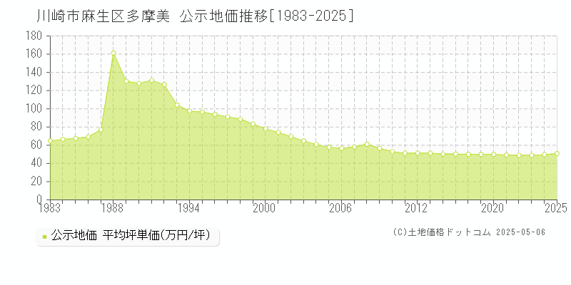 川崎市麻生区多摩美の地価公示推移グラフ 