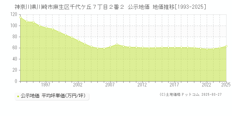 神奈川県川崎市麻生区千代ケ丘７丁目２番２ 公示地価 地価推移[1993-2025]