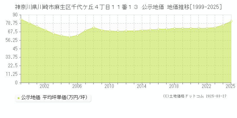 神奈川県川崎市麻生区千代ケ丘４丁目１１番１３ 公示地価 地価推移[1999-2025]