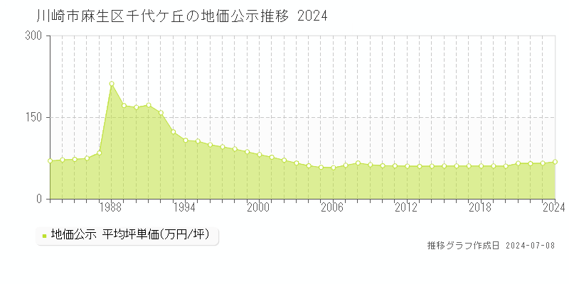川崎市麻生区千代ケ丘の地価公示推移グラフ 