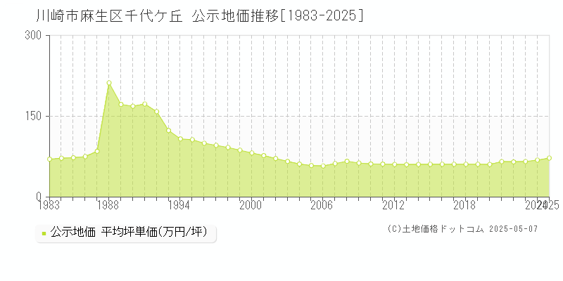 千代ケ丘(川崎市麻生区)の公示地価推移グラフ(坪単価)[1983-2025年]