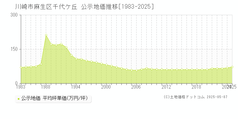 川崎市麻生区千代ケ丘の地価公示推移グラフ 