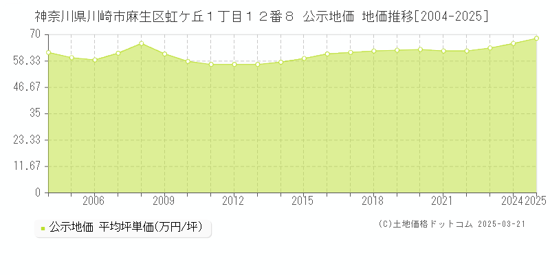 神奈川県川崎市麻生区虹ケ丘１丁目１２番８ 公示地価 地価推移[2004-2025]
