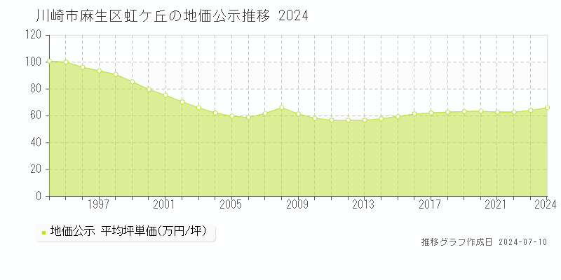 川崎市麻生区虹ケ丘の地価公示推移グラフ 