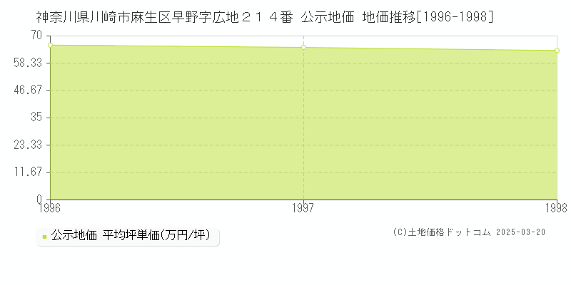 神奈川県川崎市麻生区早野字広地２１４番 公示地価 地価推移[1996-1998]