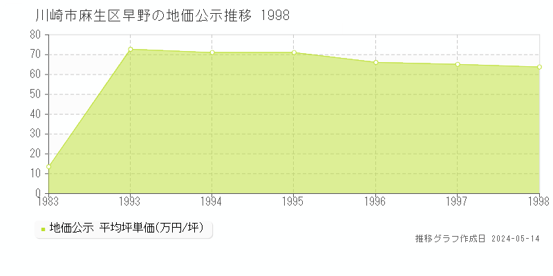 川崎市麻生区早野の地価公示推移グラフ 
