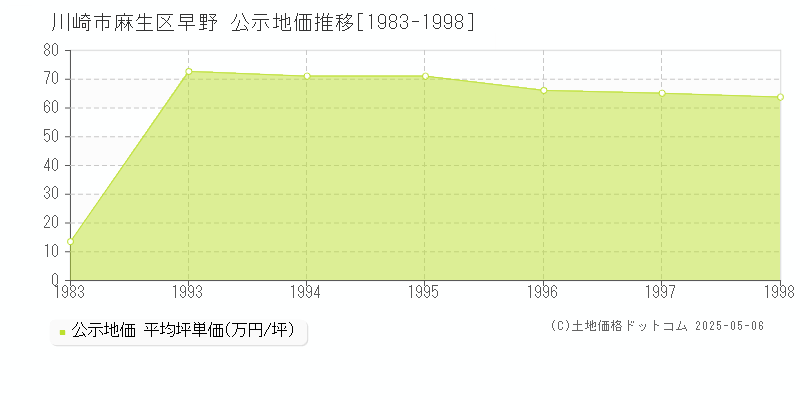 早野(川崎市麻生区)の公示地価推移グラフ(坪単価)[1983-1998年]