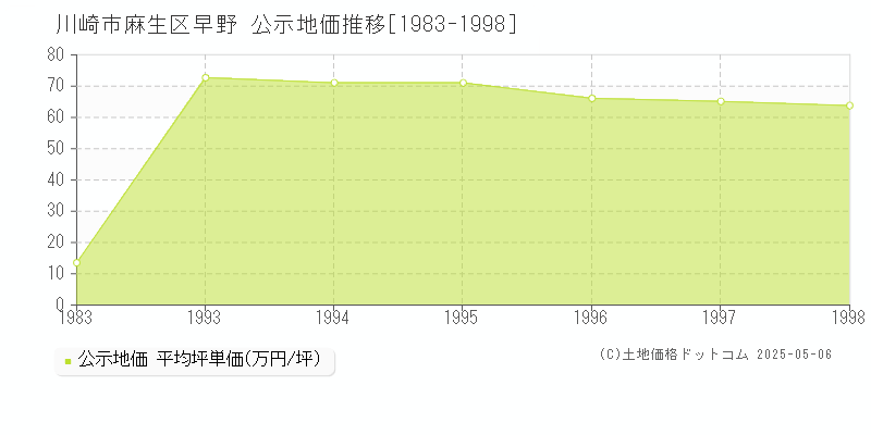 川崎市麻生区早野の地価公示推移グラフ 