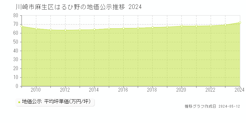 川崎市麻生区はるひ野の地価公示推移グラフ 