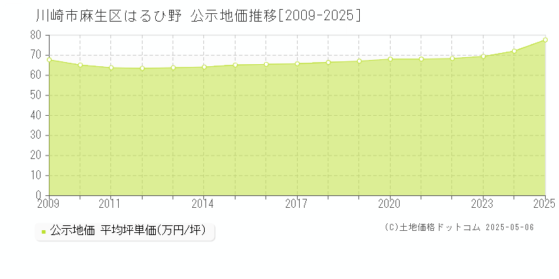 はるひ野(川崎市麻生区)の公示地価推移グラフ(坪単価)[2009-2025年]