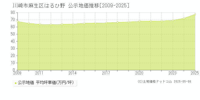 川崎市麻生区はるひ野の地価公示推移グラフ 