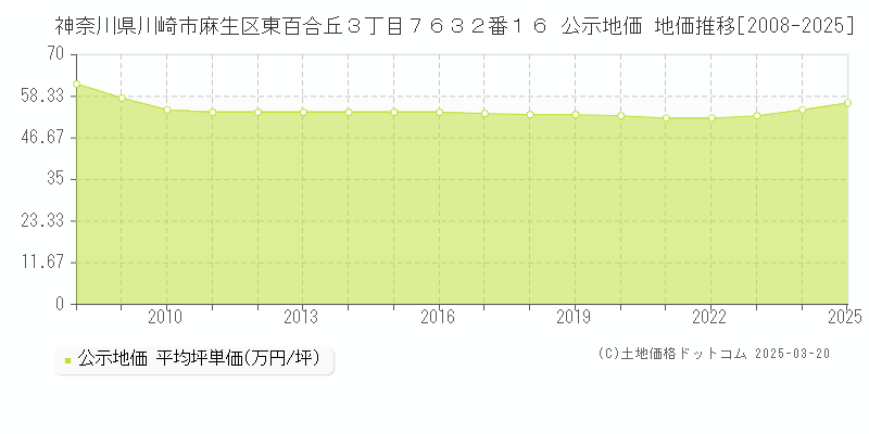 神奈川県川崎市麻生区東百合丘３丁目７６３２番１６ 公示地価 地価推移[2008-2025]