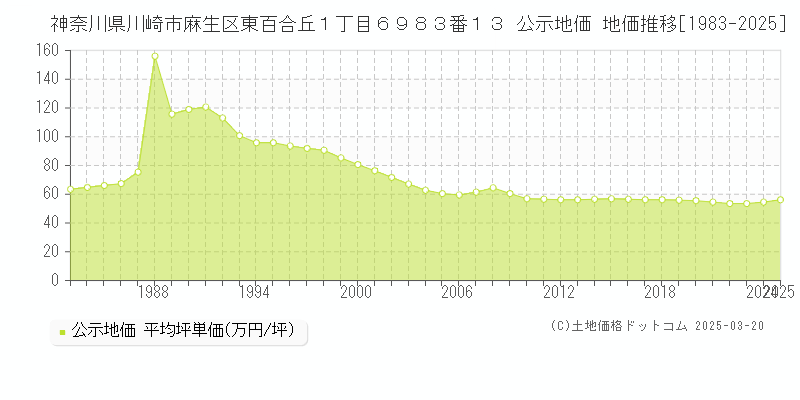 神奈川県川崎市麻生区東百合丘１丁目６９８３番１３ 公示地価 地価推移[1983-2025]