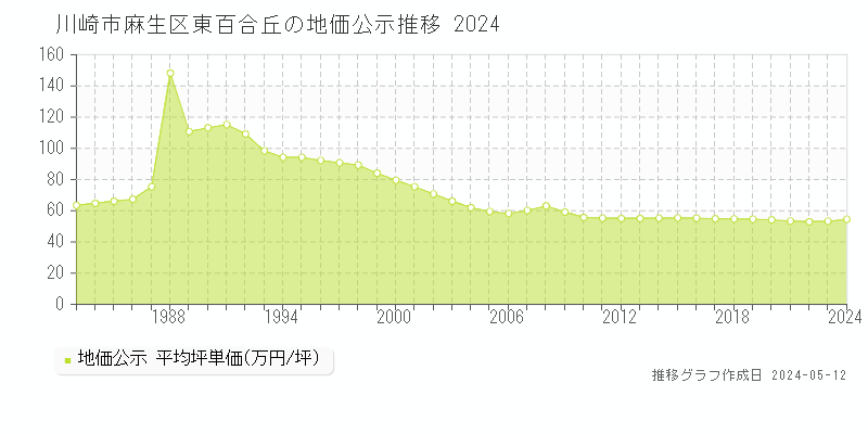 川崎市麻生区東百合丘の地価公示推移グラフ 