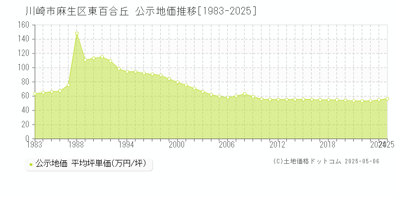 東百合丘(川崎市麻生区)の公示地価推移グラフ(坪単価)[1983-2025年]