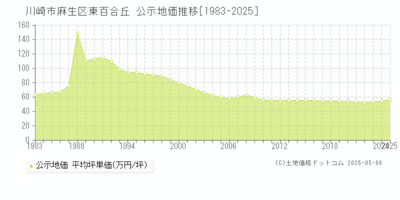 川崎市麻生区東百合丘の地価公示推移グラフ 