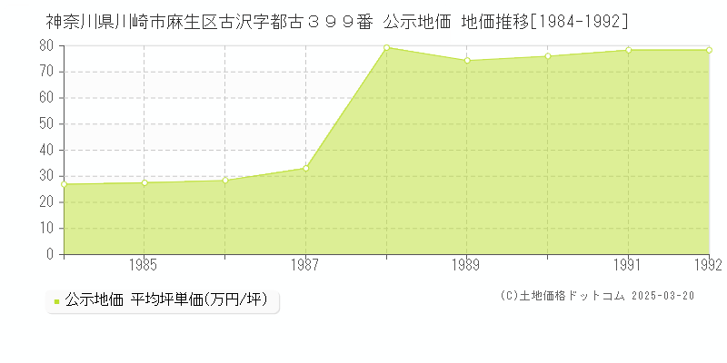 神奈川県川崎市麻生区古沢字都古３９９番 公示地価 地価推移[1984-1992]