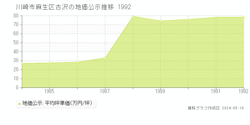 川崎市麻生区古沢の地価公示推移グラフ 
