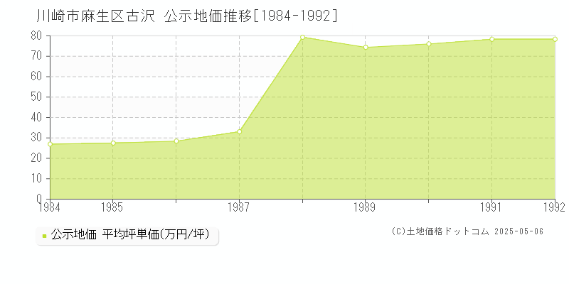古沢(川崎市麻生区)の公示地価推移グラフ(坪単価)[1984-1992年]