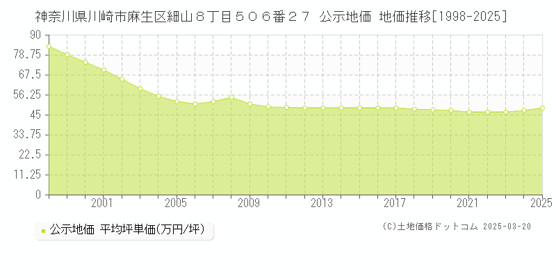 神奈川県川崎市麻生区細山８丁目５０６番２７ 公示地価 地価推移[1998-2025]