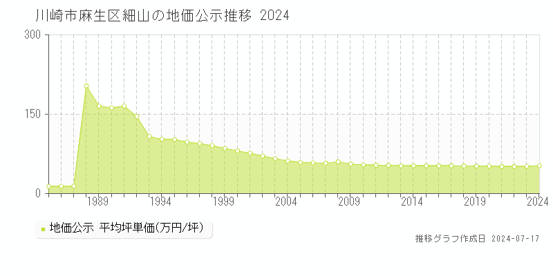 川崎市麻生区細山の地価公示推移グラフ 