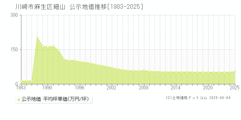 細山(川崎市麻生区)の公示地価推移グラフ(坪単価)[1983-2025年]