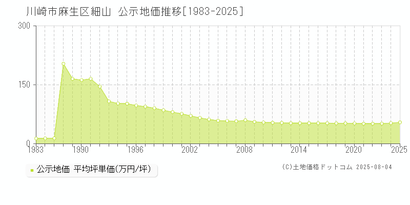 川崎市麻生区細山の地価公示推移グラフ 