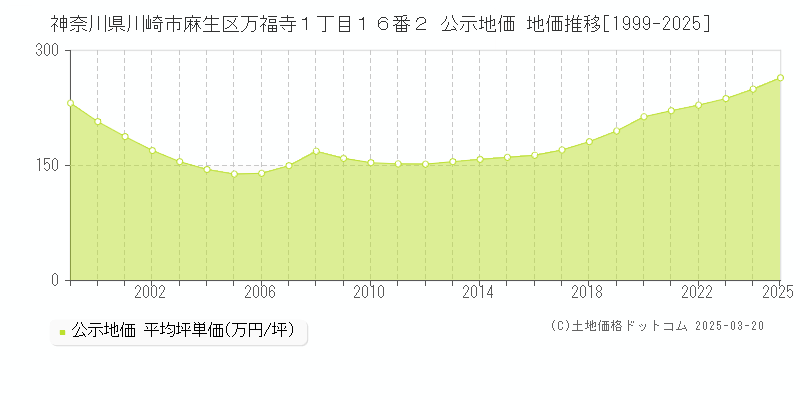 神奈川県川崎市麻生区万福寺１丁目１６番２ 公示地価 地価推移[1999-2025]