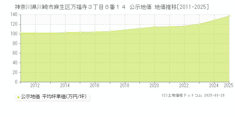 神奈川県川崎市麻生区万福寺３丁目８番１４ 公示地価 地価推移[2011-2025]