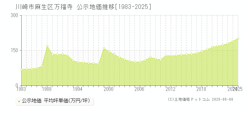 万福寺(川崎市麻生区)の公示地価推移グラフ(坪単価)[1983-2025年]