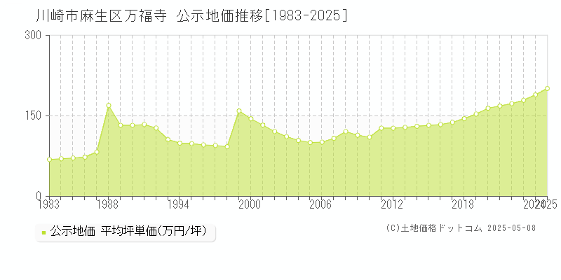 川崎市麻生区万福寺の地価公示推移グラフ 