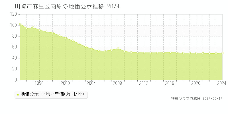 川崎市麻生区向原の地価公示推移グラフ 