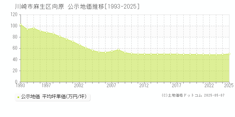 向原(川崎市麻生区)の公示地価推移グラフ(坪単価)[1993-2025年]