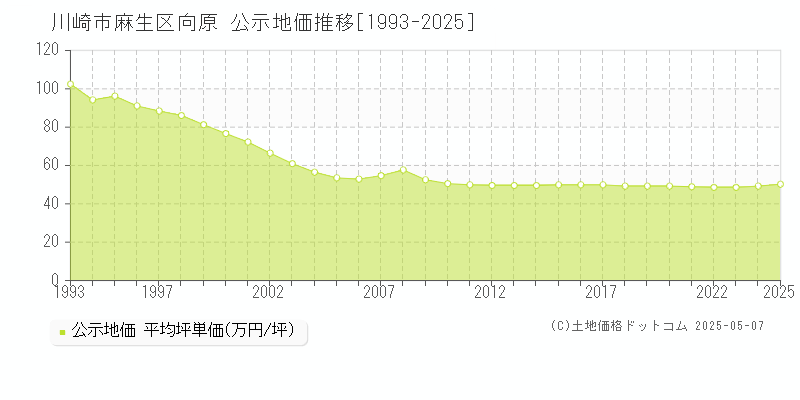 川崎市麻生区向原の地価公示推移グラフ 